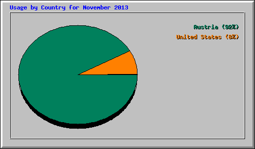 Usage by Country for November 2013