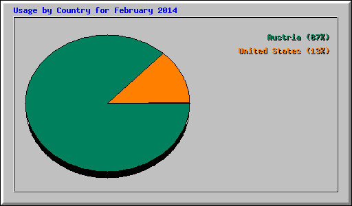 Usage by Country for February 2014