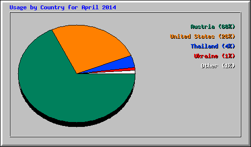 Usage by Country for April 2014