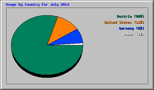 Usage by Country for July 2014