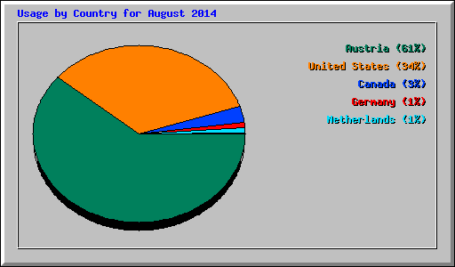 Usage by Country for August 2014