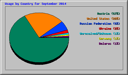 Usage by Country for September 2014