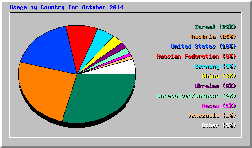 Usage by Country for October 2014