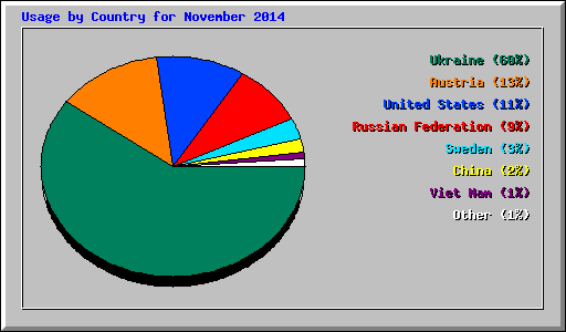 Usage by Country for November 2014
