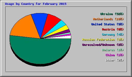 Usage by Country for February 2015
