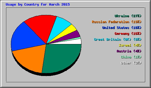 Usage by Country for March 2015