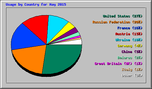 Usage by Country for May 2015