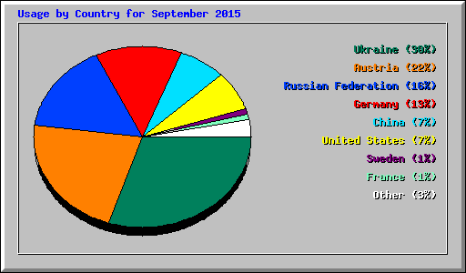 Usage by Country for September 2015