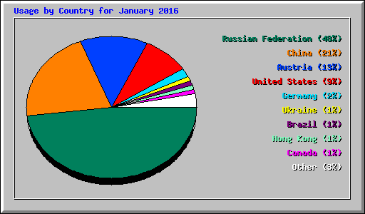 Usage by Country for January 2016