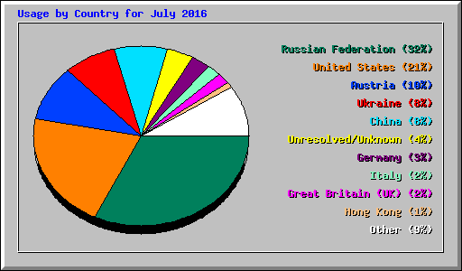 Usage by Country for July 2016