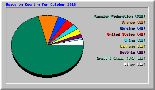Usage by Country for October 2016
