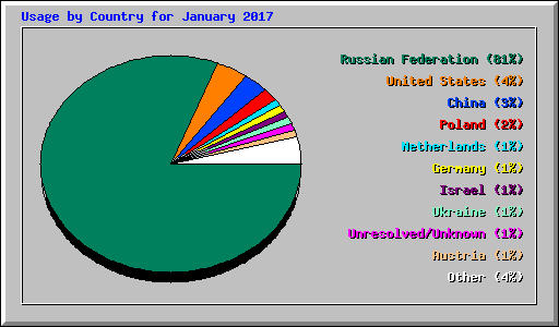 Usage by Country for January 2017