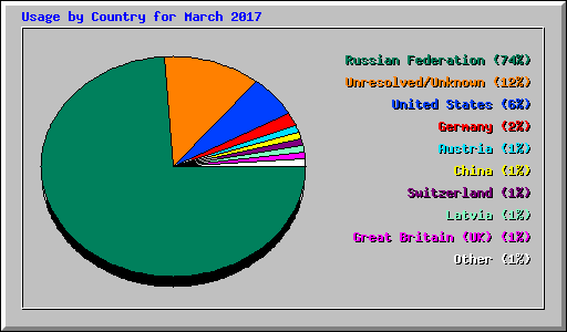 Usage by Country for March 2017