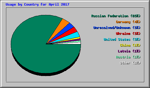 Usage by Country for April 2017