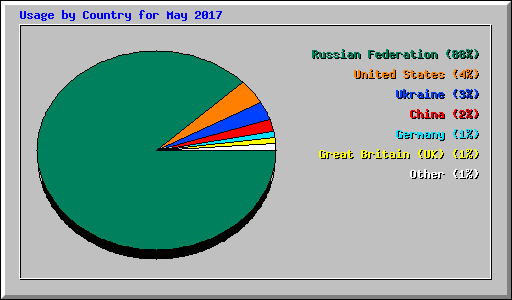 Usage by Country for May 2017