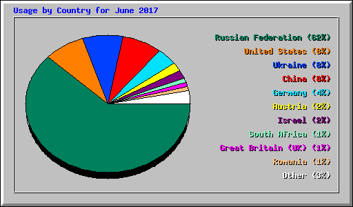 Usage by Country for June 2017