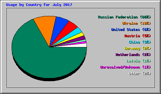 Usage by Country for July 2017