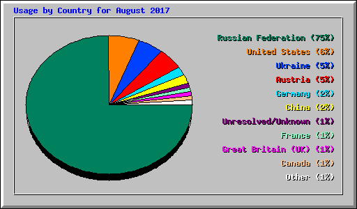 Usage by Country for August 2017