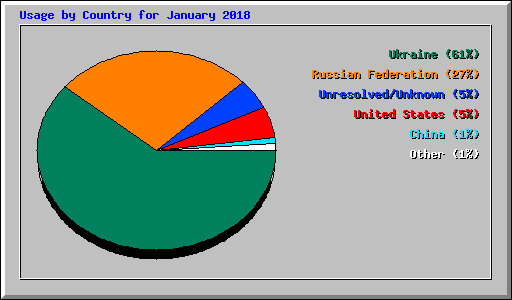 Usage by Country for January 2018