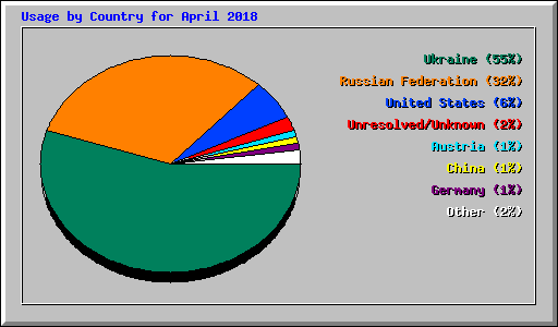 Usage by Country for April 2018
