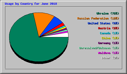 Usage by Country for June 2018