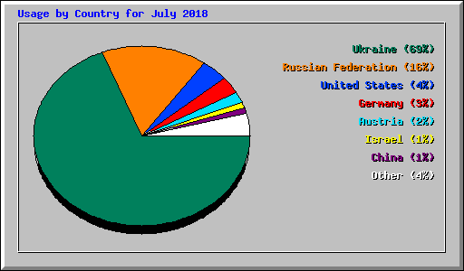 Usage by Country for July 2018