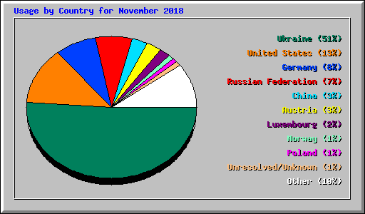 Usage by Country for November 2018