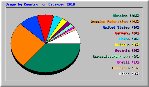 Usage by Country for December 2018