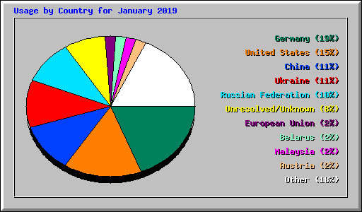 Usage by Country for January 2019