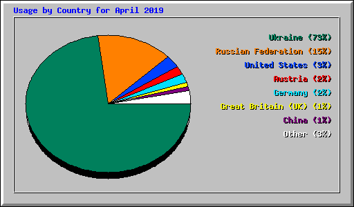 Usage by Country for April 2019