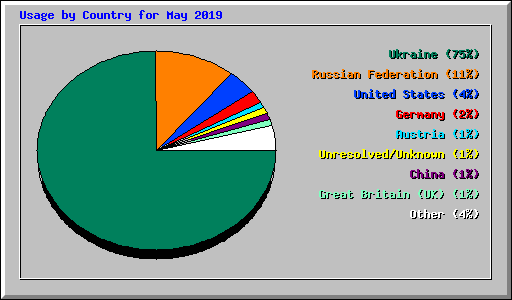 Usage by Country for May 2019