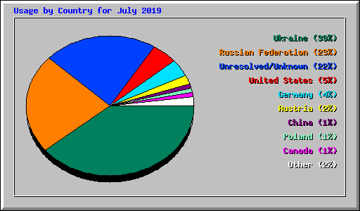 Usage by Country for July 2019