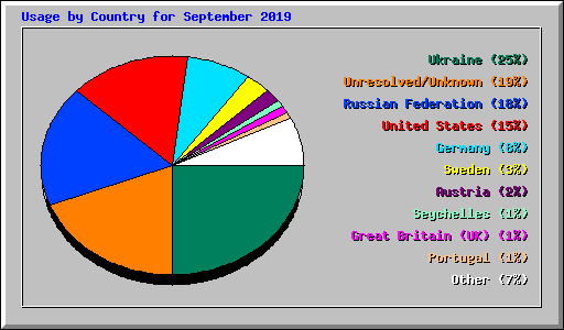 Usage by Country for September 2019