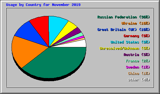 Usage by Country for November 2019