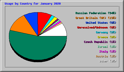 Usage by Country for January 2020