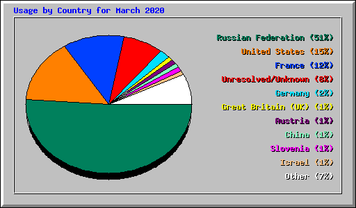 Usage by Country for March 2020