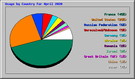 Usage by Country for April 2020