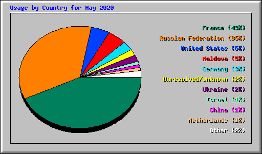 Usage by Country for May 2020