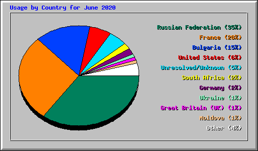 Usage by Country for June 2020