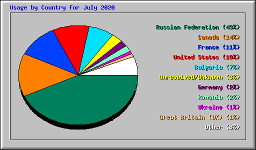 Usage by Country for July 2020