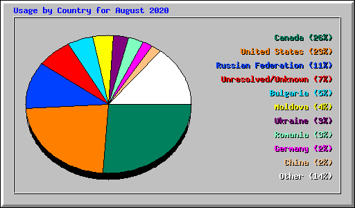 Usage by Country for August 2020