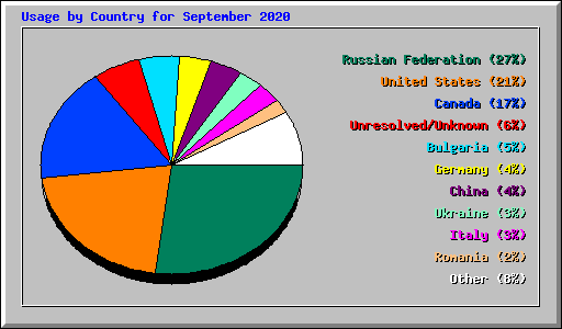 Usage by Country for September 2020