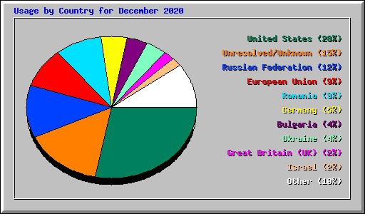 Usage by Country for December 2020