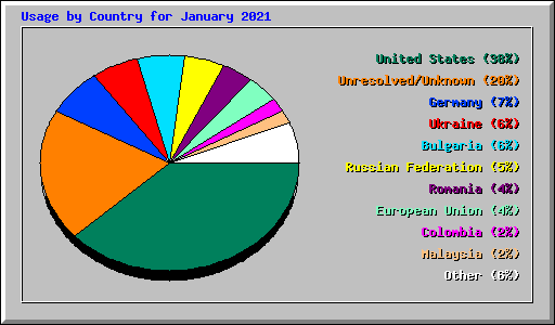 Usage by Country for January 2021