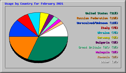 Usage by Country for February 2021