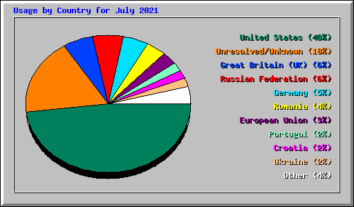Usage by Country for July 2021