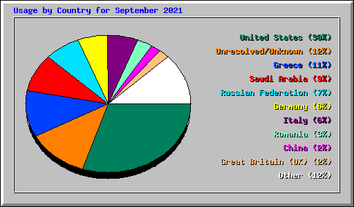 Usage by Country for September 2021