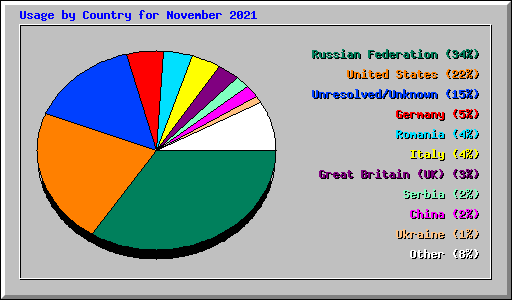 Usage by Country for November 2021