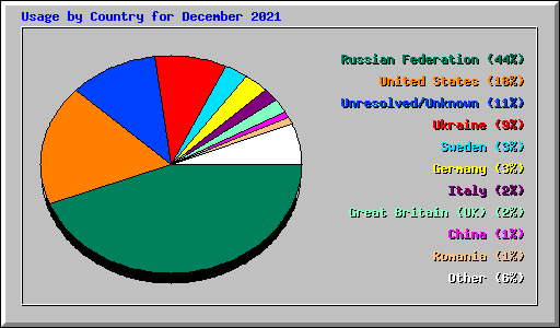 Usage by Country for December 2021