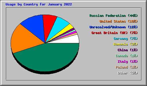 Usage by Country for January 2022